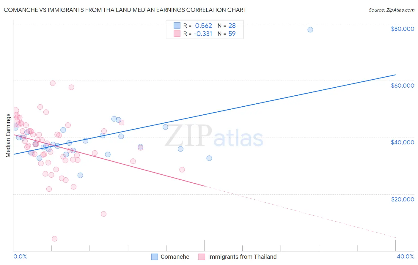 Comanche vs Immigrants from Thailand Median Earnings