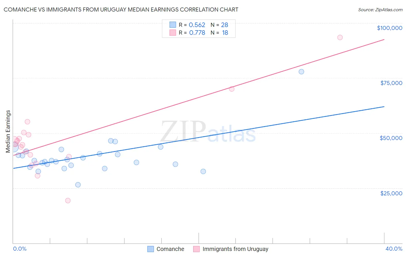 Comanche vs Immigrants from Uruguay Median Earnings