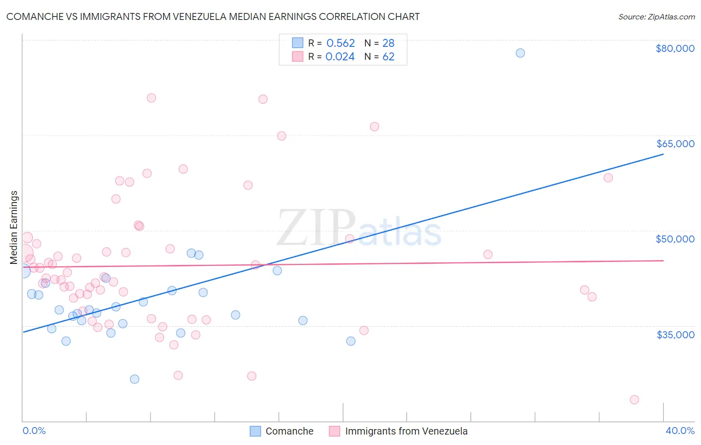 Comanche vs Immigrants from Venezuela Median Earnings