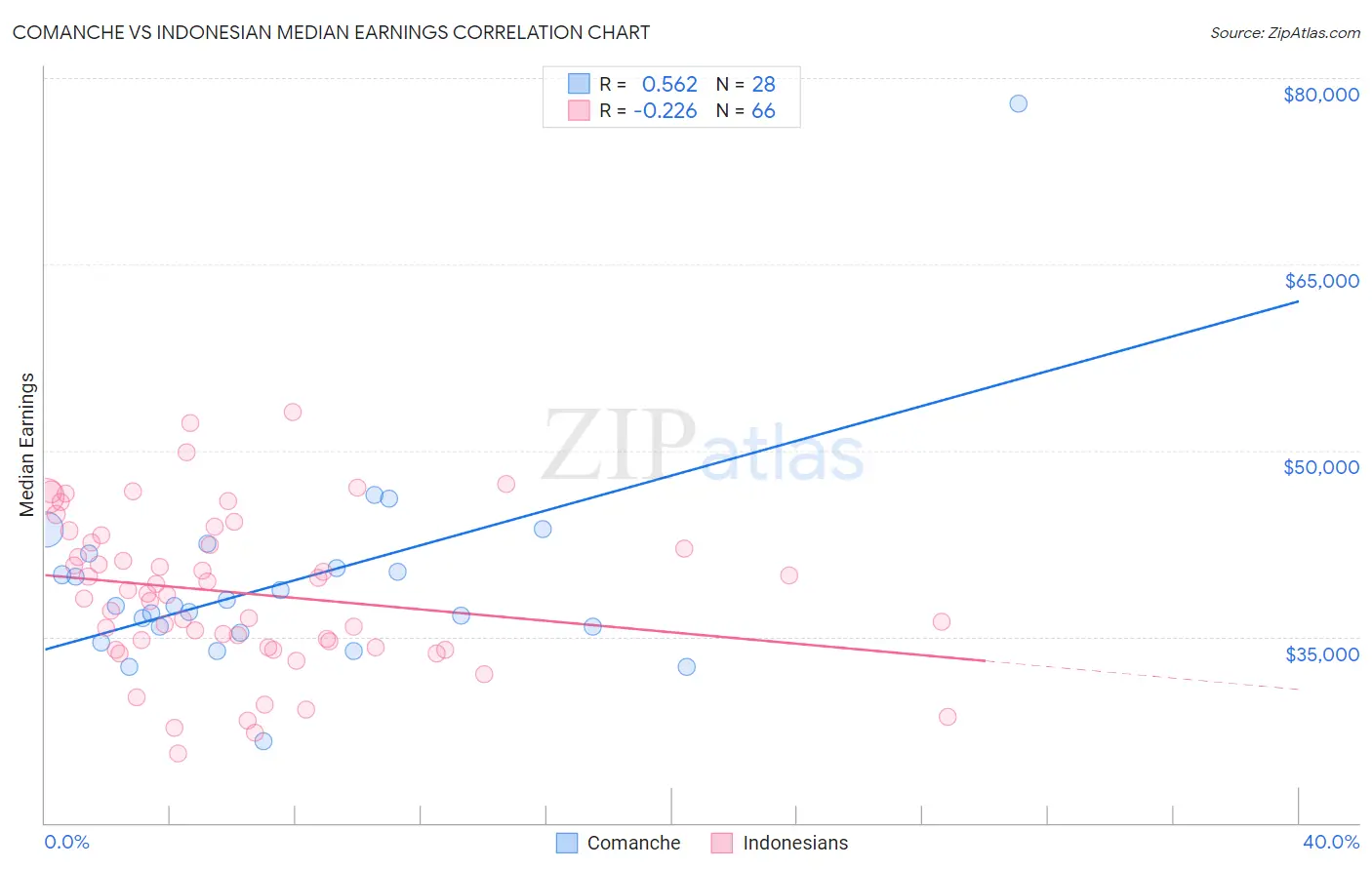 Comanche vs Indonesian Median Earnings