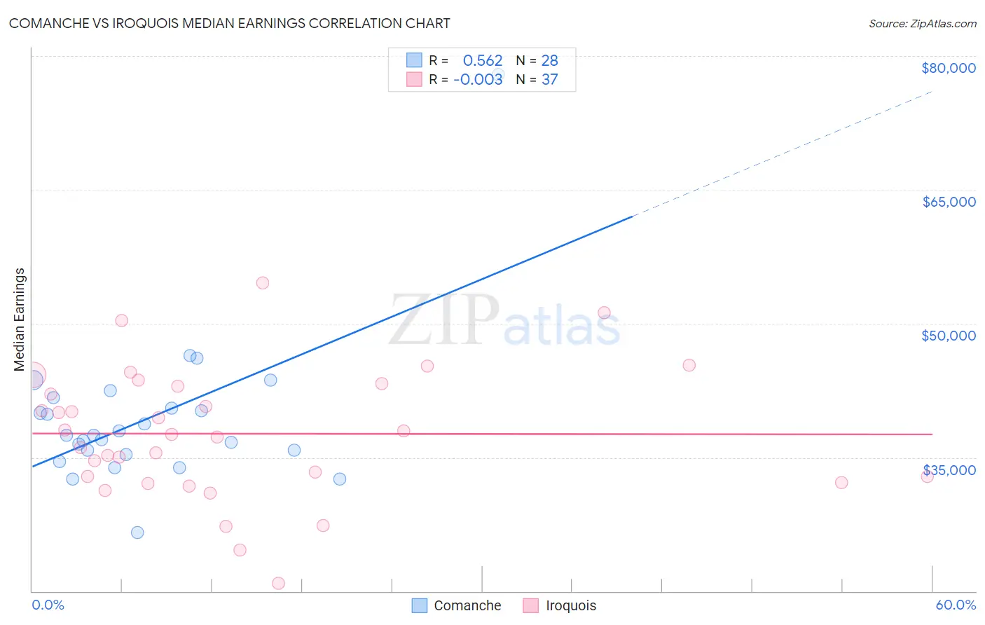 Comanche vs Iroquois Median Earnings