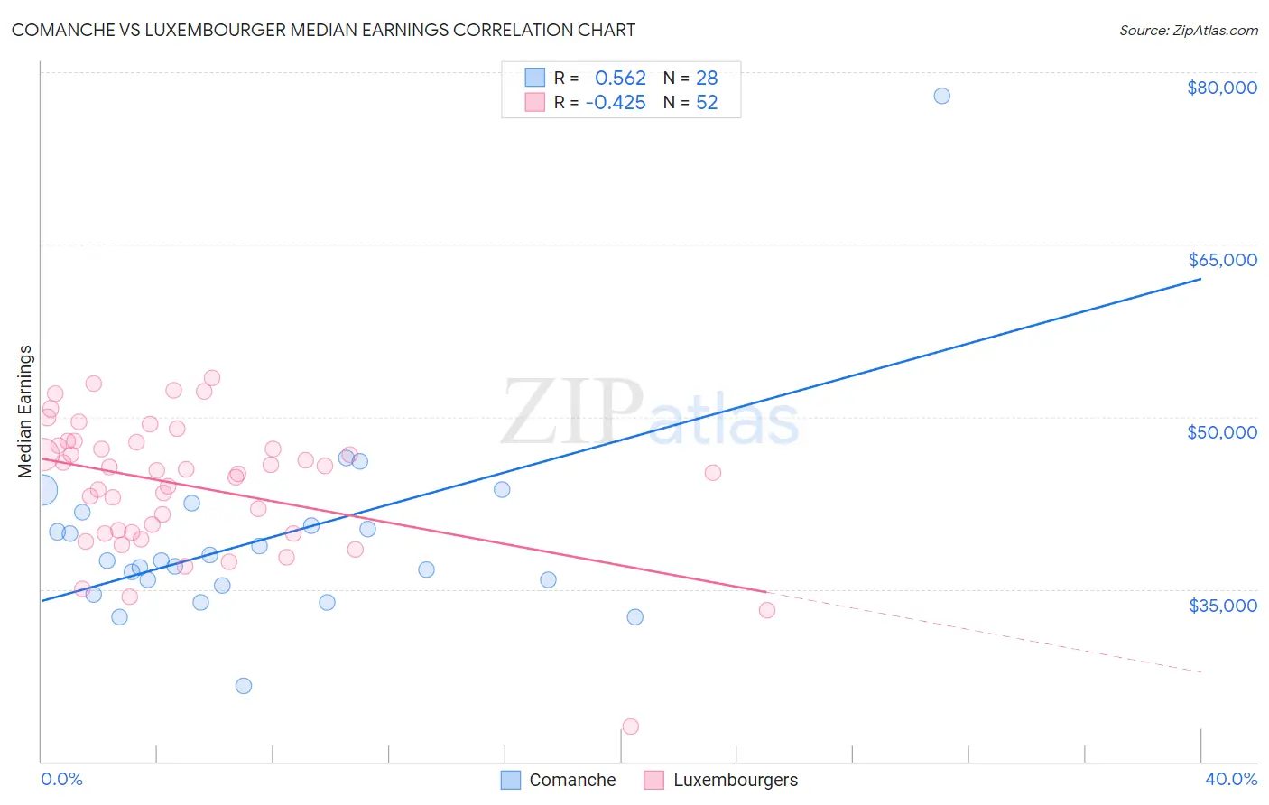 Comanche vs Luxembourger Median Earnings