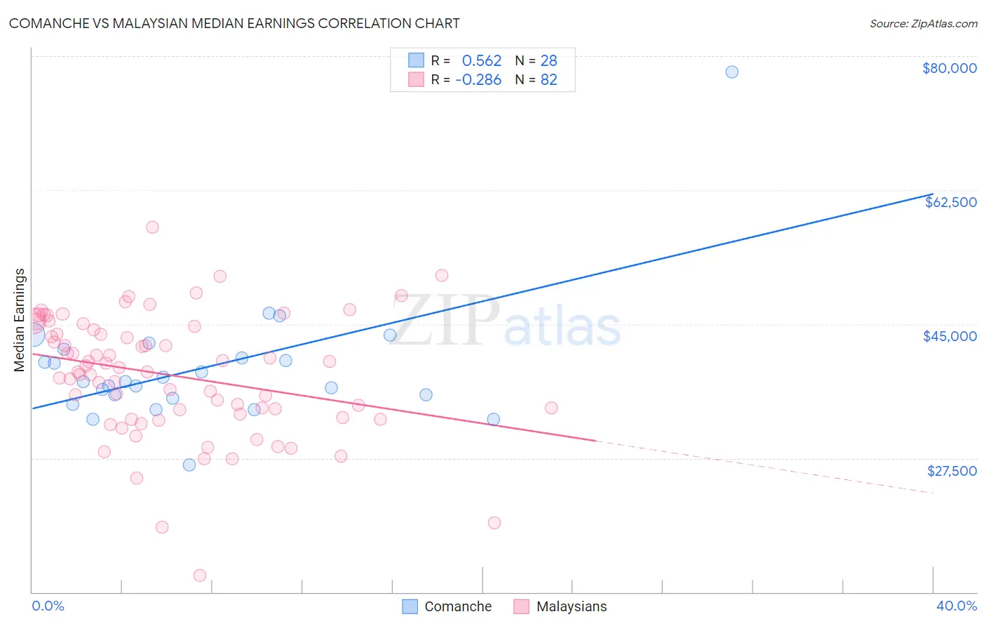 Comanche vs Malaysian Median Earnings