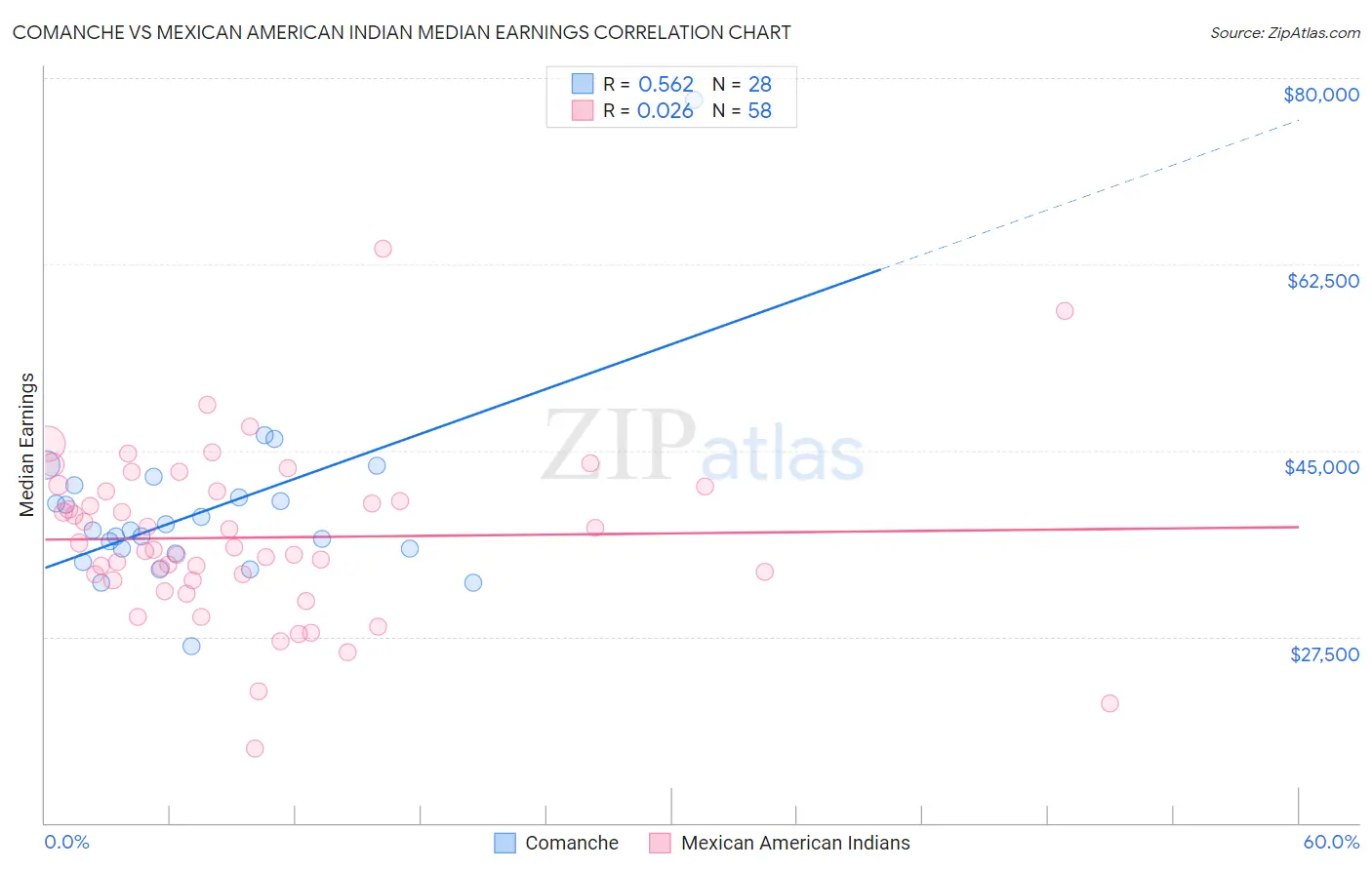 Comanche vs Mexican American Indian Median Earnings