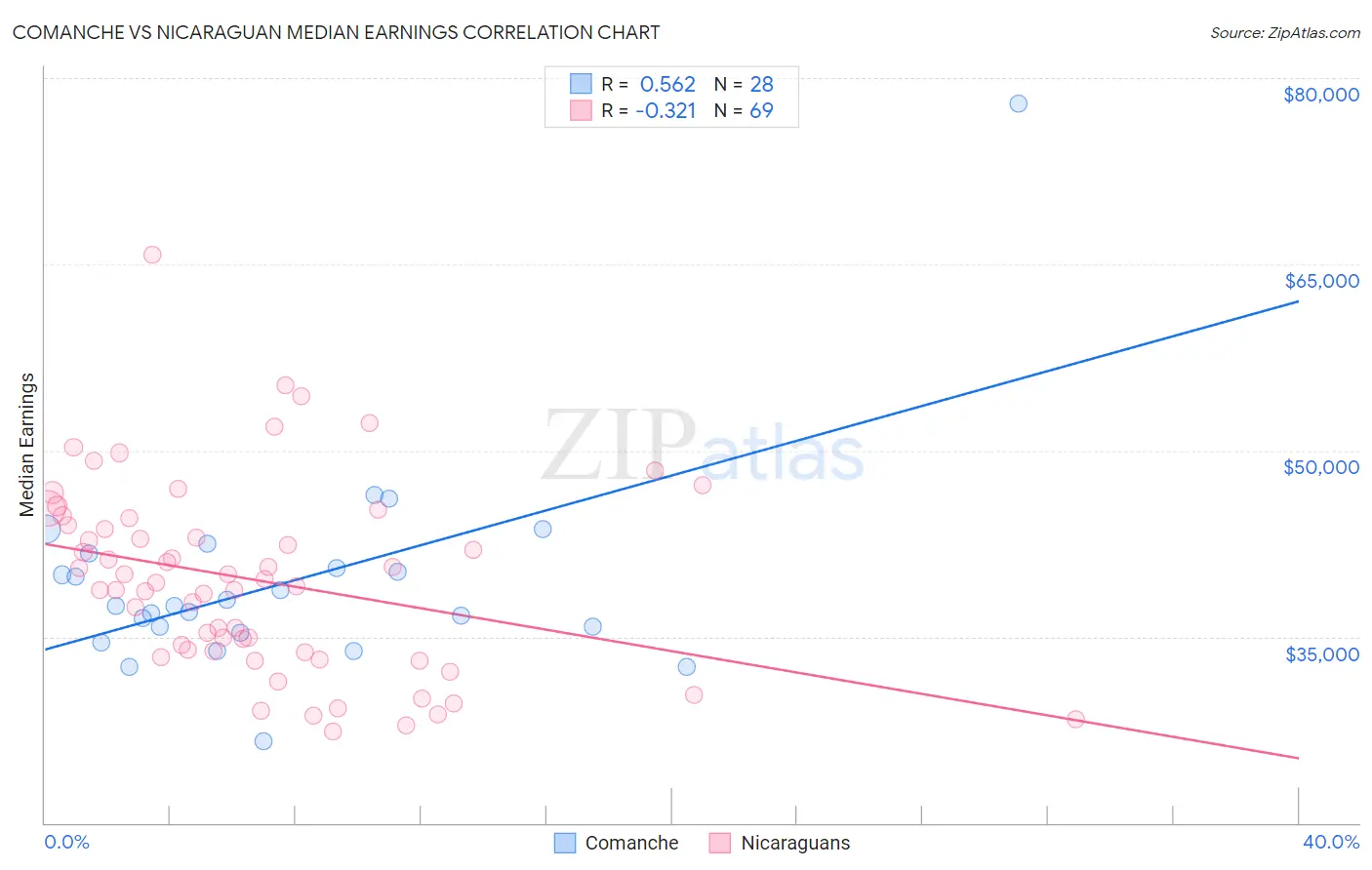 Comanche vs Nicaraguan Median Earnings