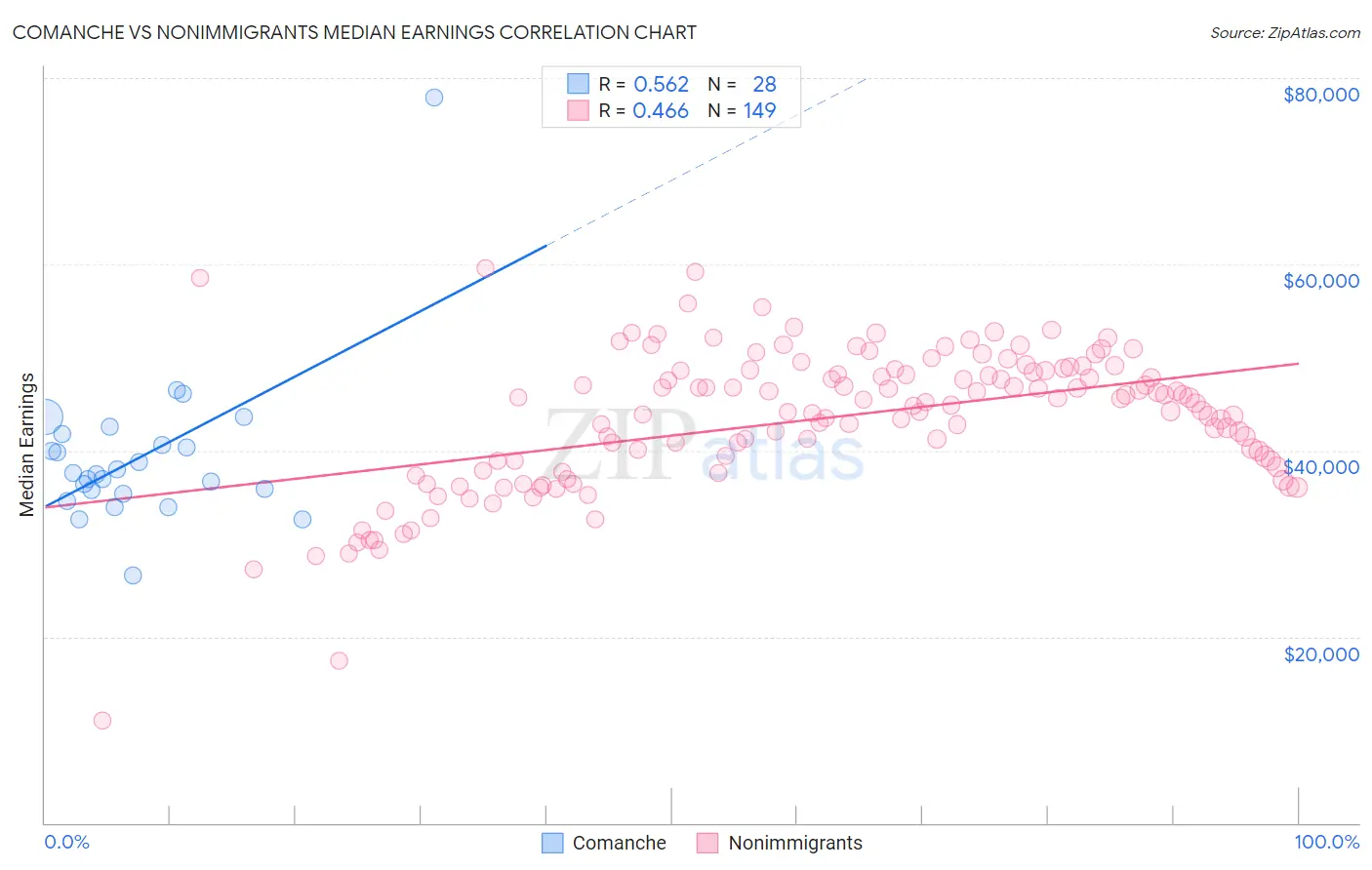 Comanche vs Nonimmigrants Median Earnings