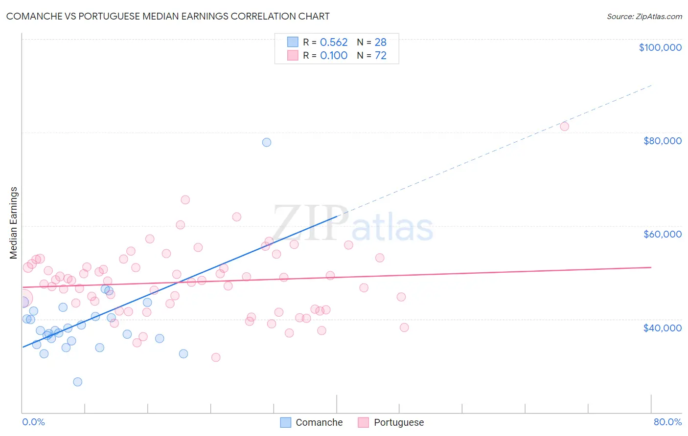 Comanche vs Portuguese Median Earnings