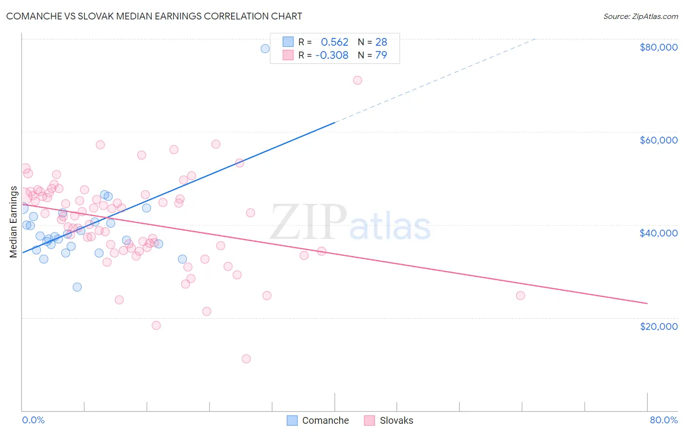 Comanche vs Slovak Median Earnings