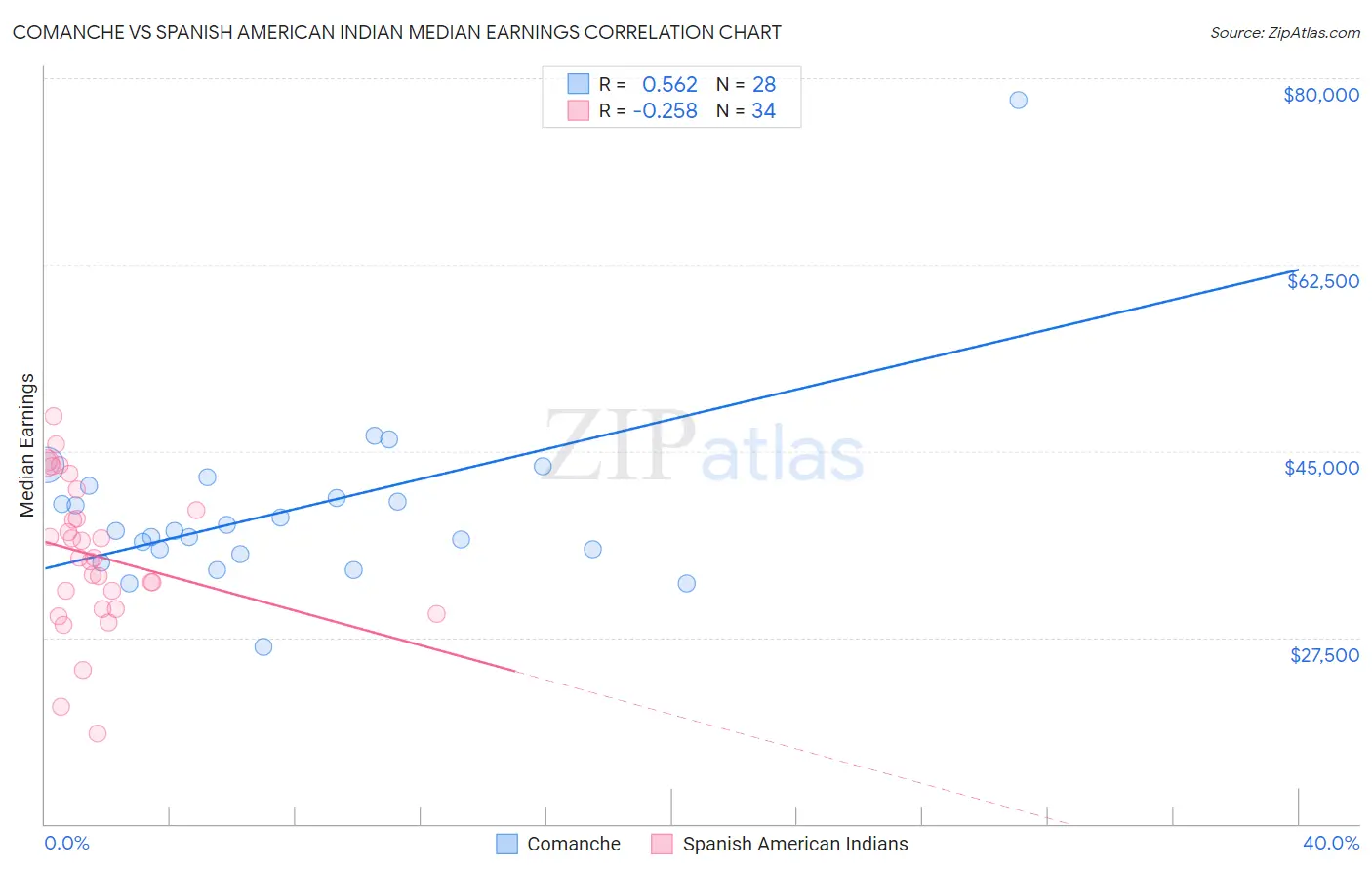 Comanche vs Spanish American Indian Median Earnings