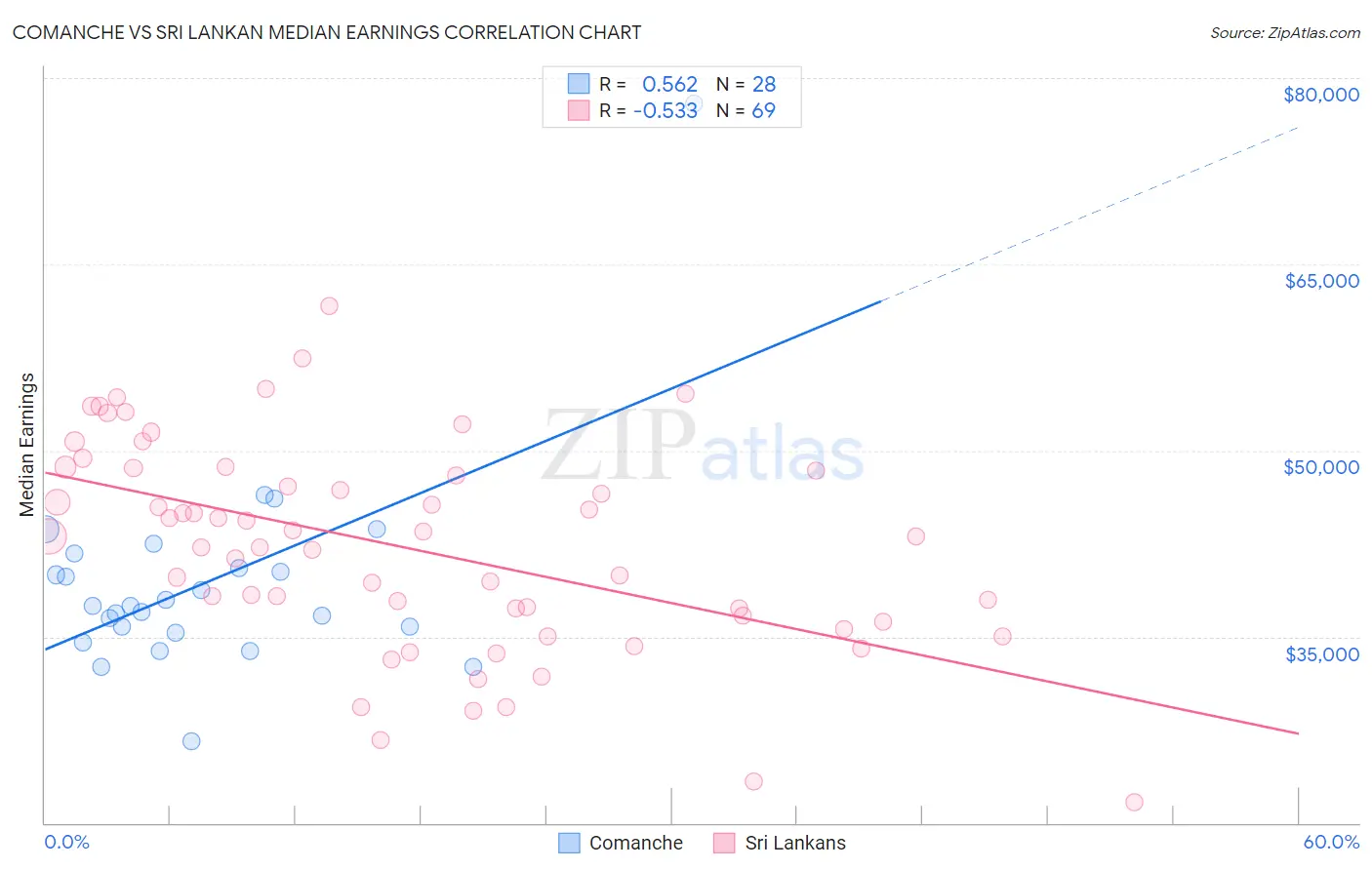 Comanche vs Sri Lankan Median Earnings