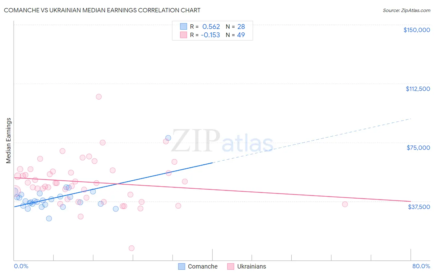 Comanche vs Ukrainian Median Earnings