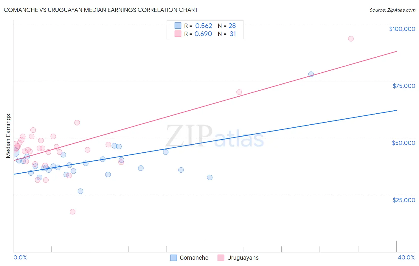 Comanche vs Uruguayan Median Earnings