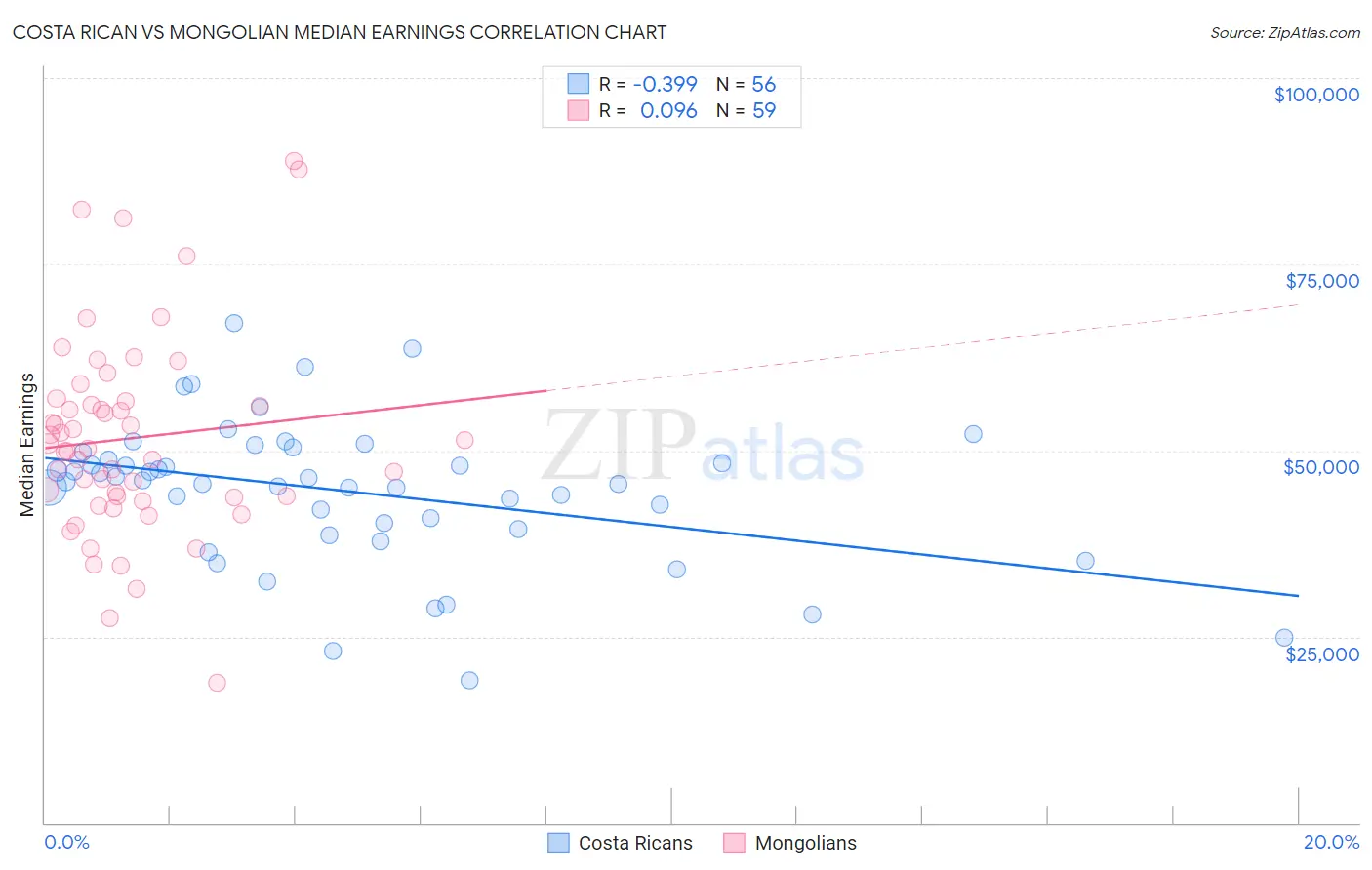 Costa Rican vs Mongolian Median Earnings