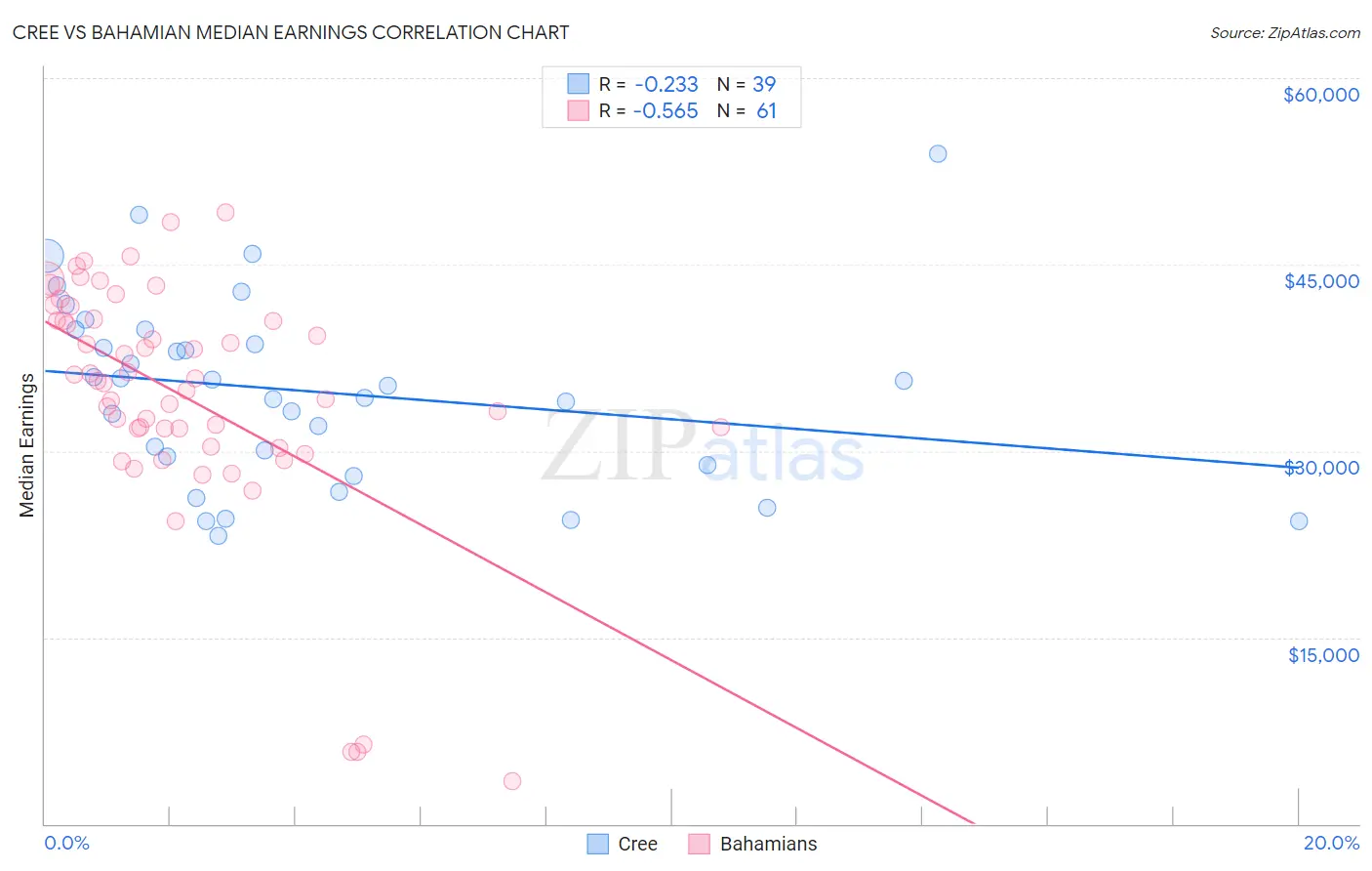 Cree vs Bahamian Median Earnings