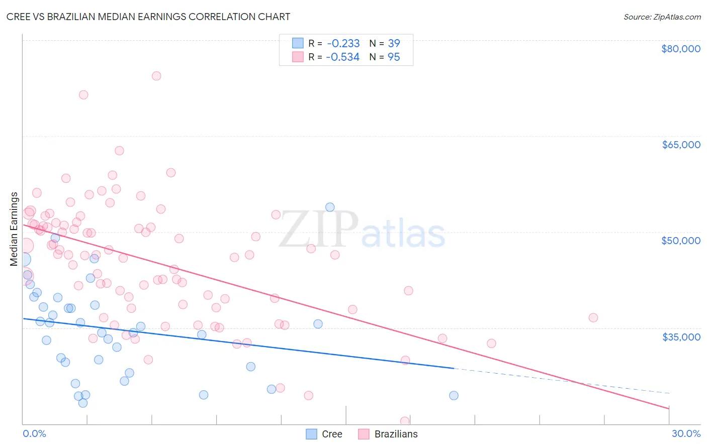 Cree vs Brazilian Median Earnings