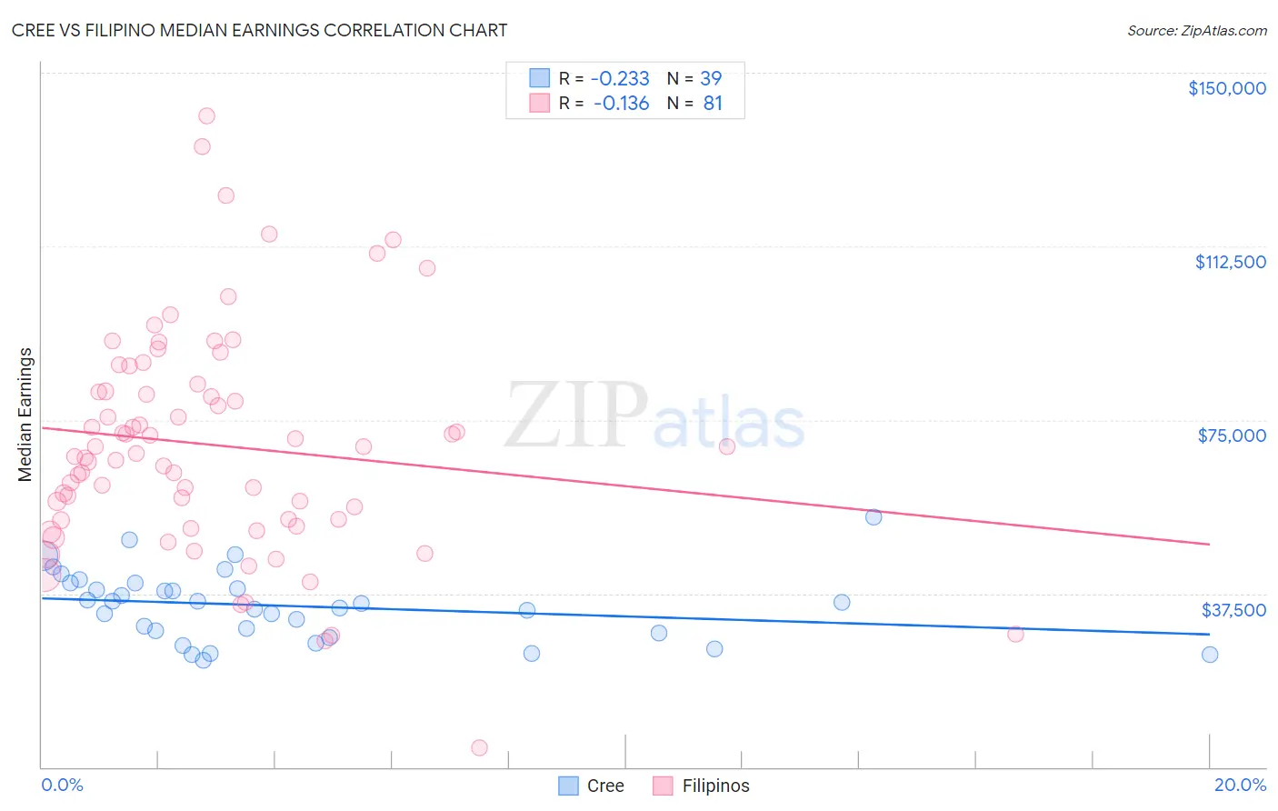 Cree vs Filipino Median Earnings