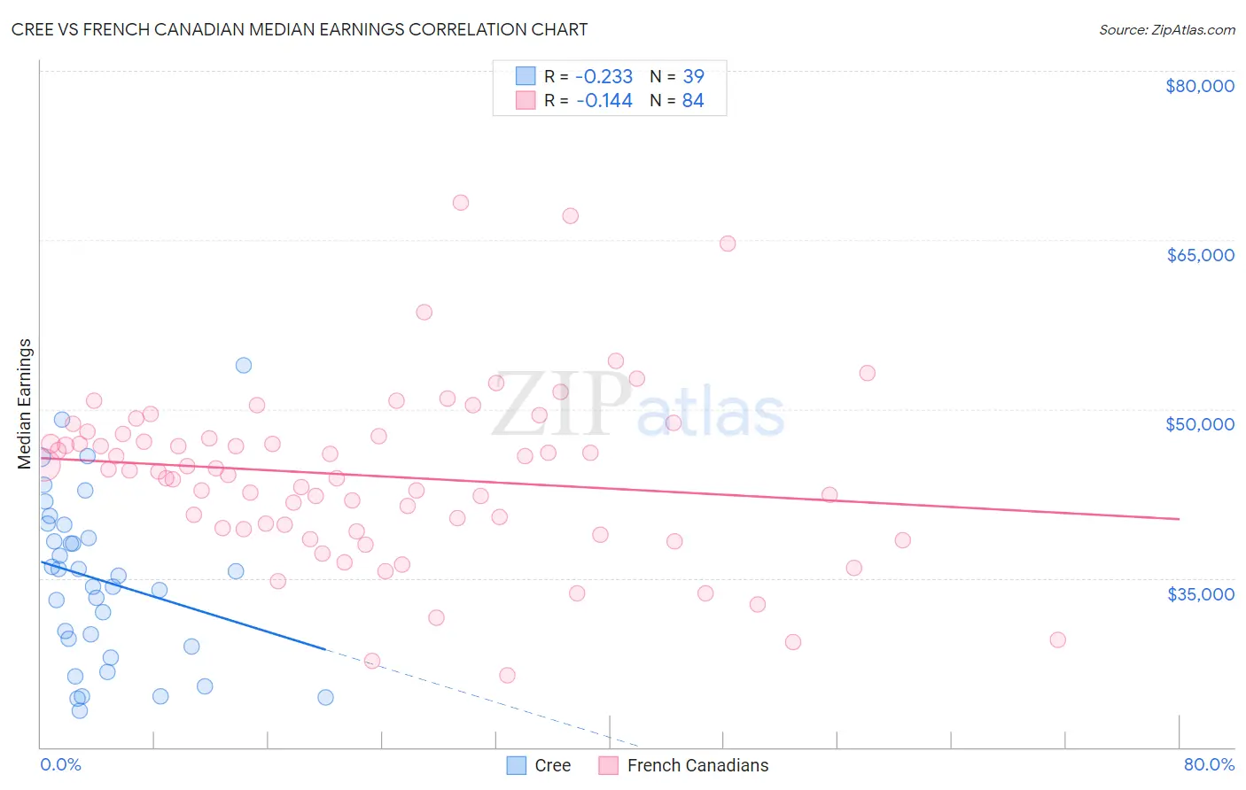 Cree vs French Canadian Median Earnings