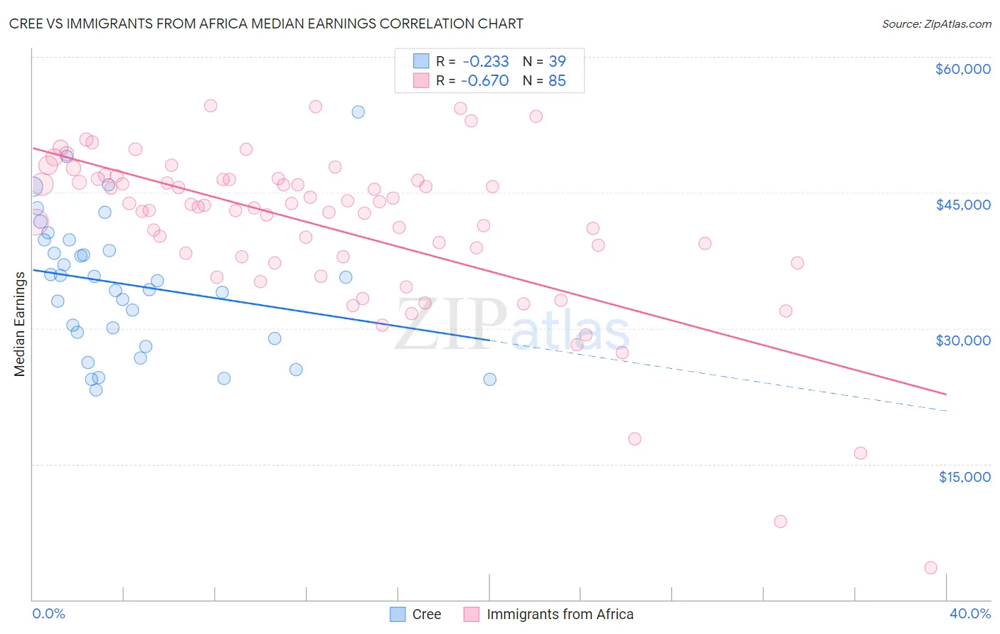 Cree vs Immigrants from Africa Median Earnings