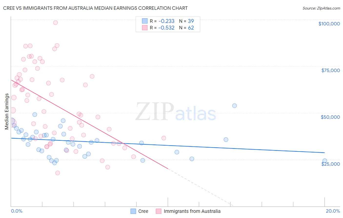 Cree vs Immigrants from Australia Median Earnings