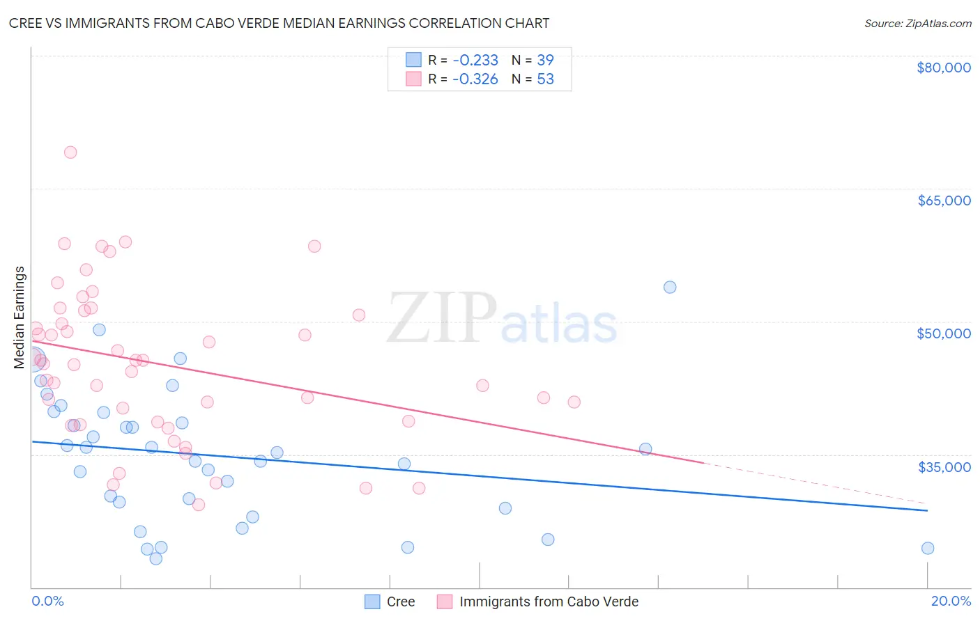 Cree vs Immigrants from Cabo Verde Median Earnings