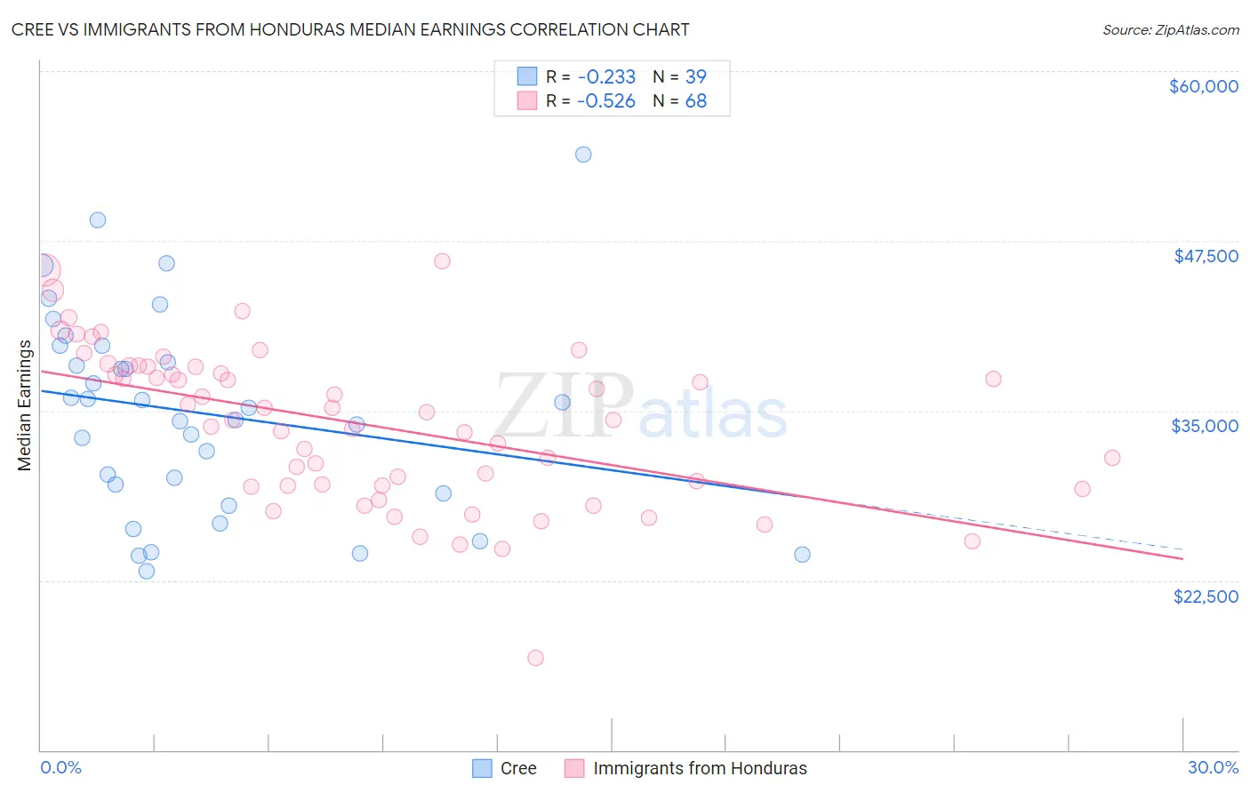 Cree vs Immigrants from Honduras Median Earnings