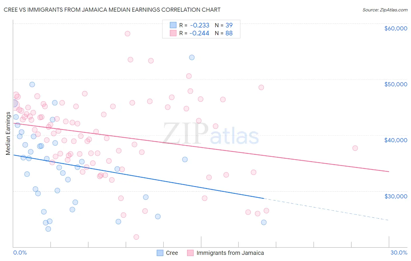 Cree vs Immigrants from Jamaica Median Earnings