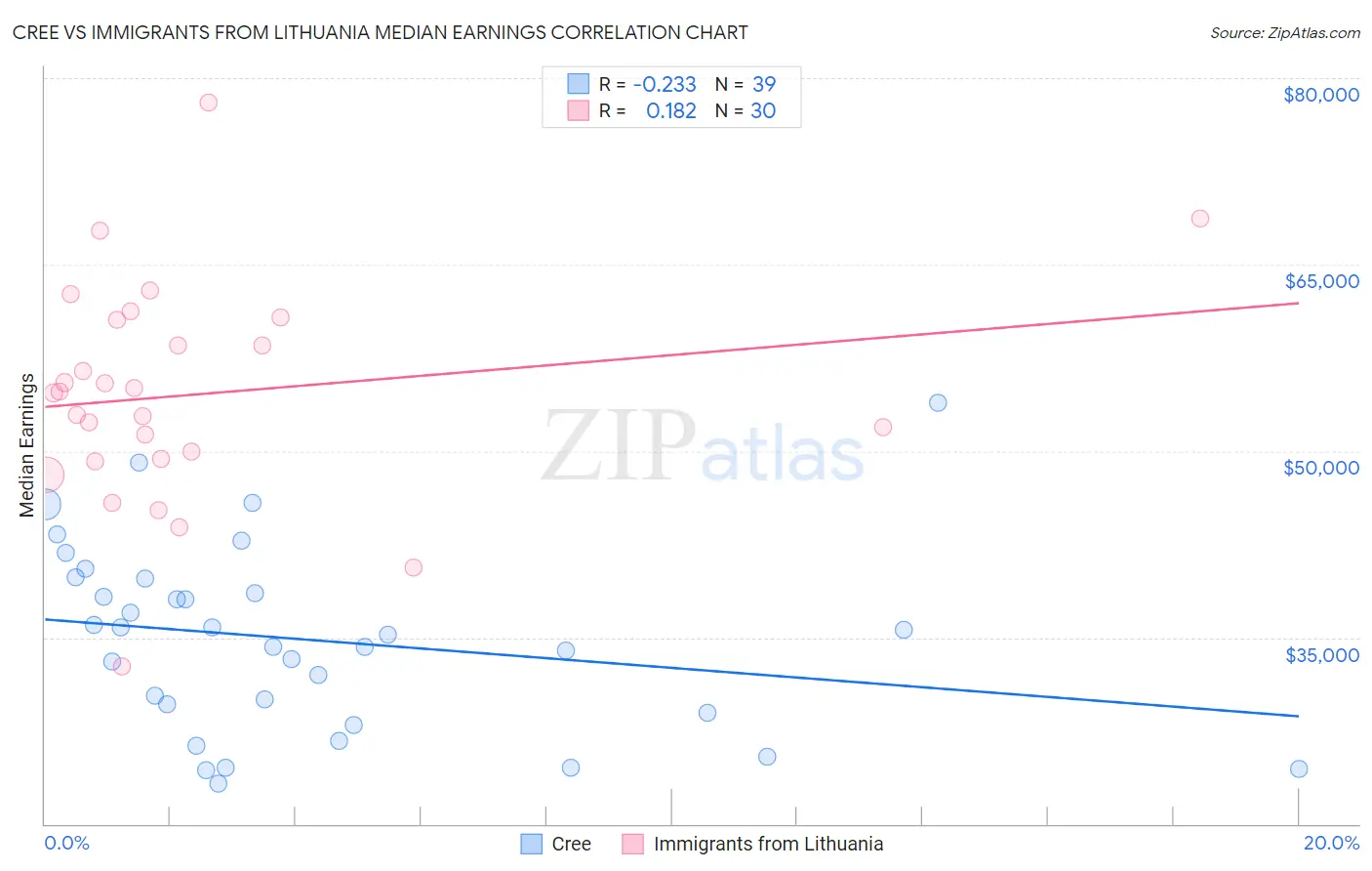 Cree vs Immigrants from Lithuania Median Earnings