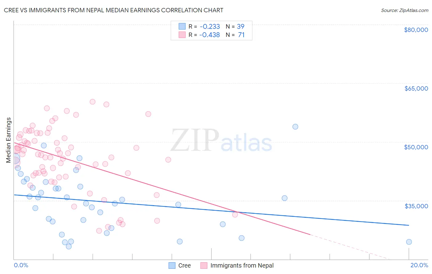 Cree vs Immigrants from Nepal Median Earnings