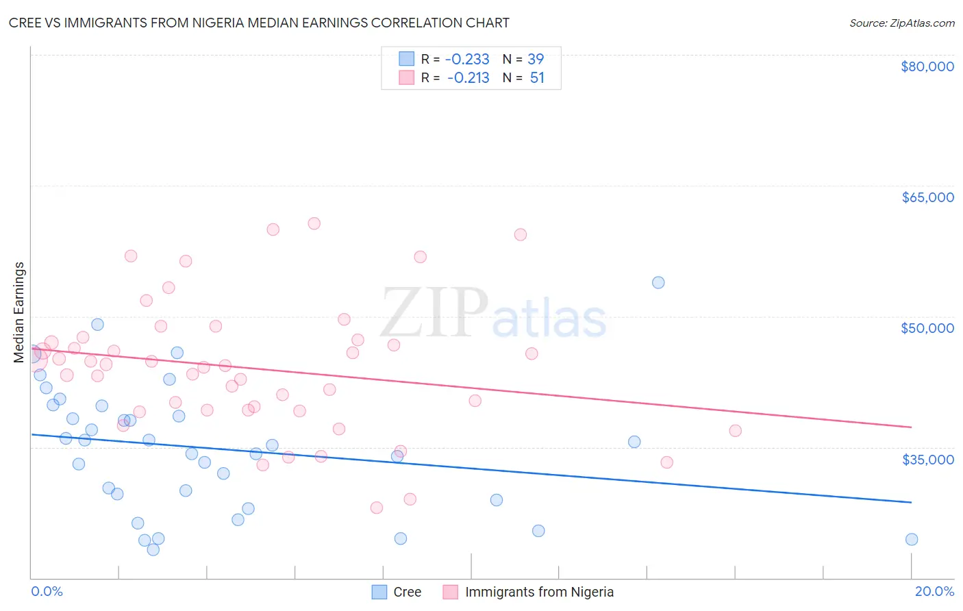 Cree vs Immigrants from Nigeria Median Earnings