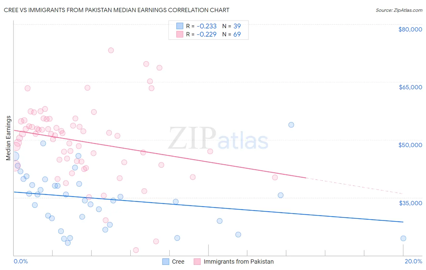 Cree vs Immigrants from Pakistan Median Earnings