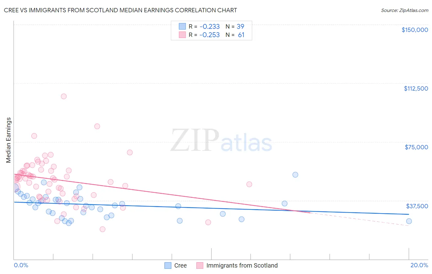 Cree vs Immigrants from Scotland Median Earnings