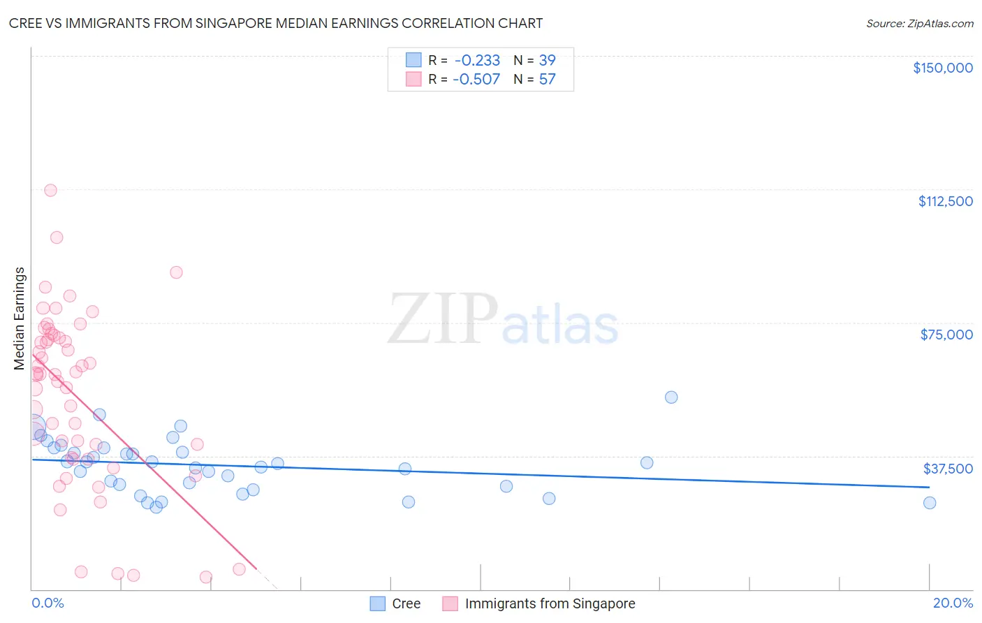 Cree vs Immigrants from Singapore Median Earnings