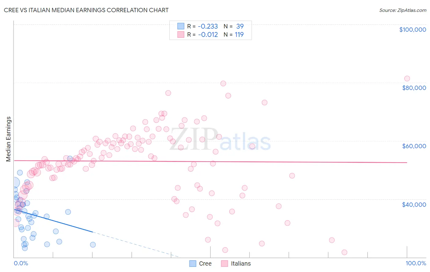 Cree vs Italian Median Earnings