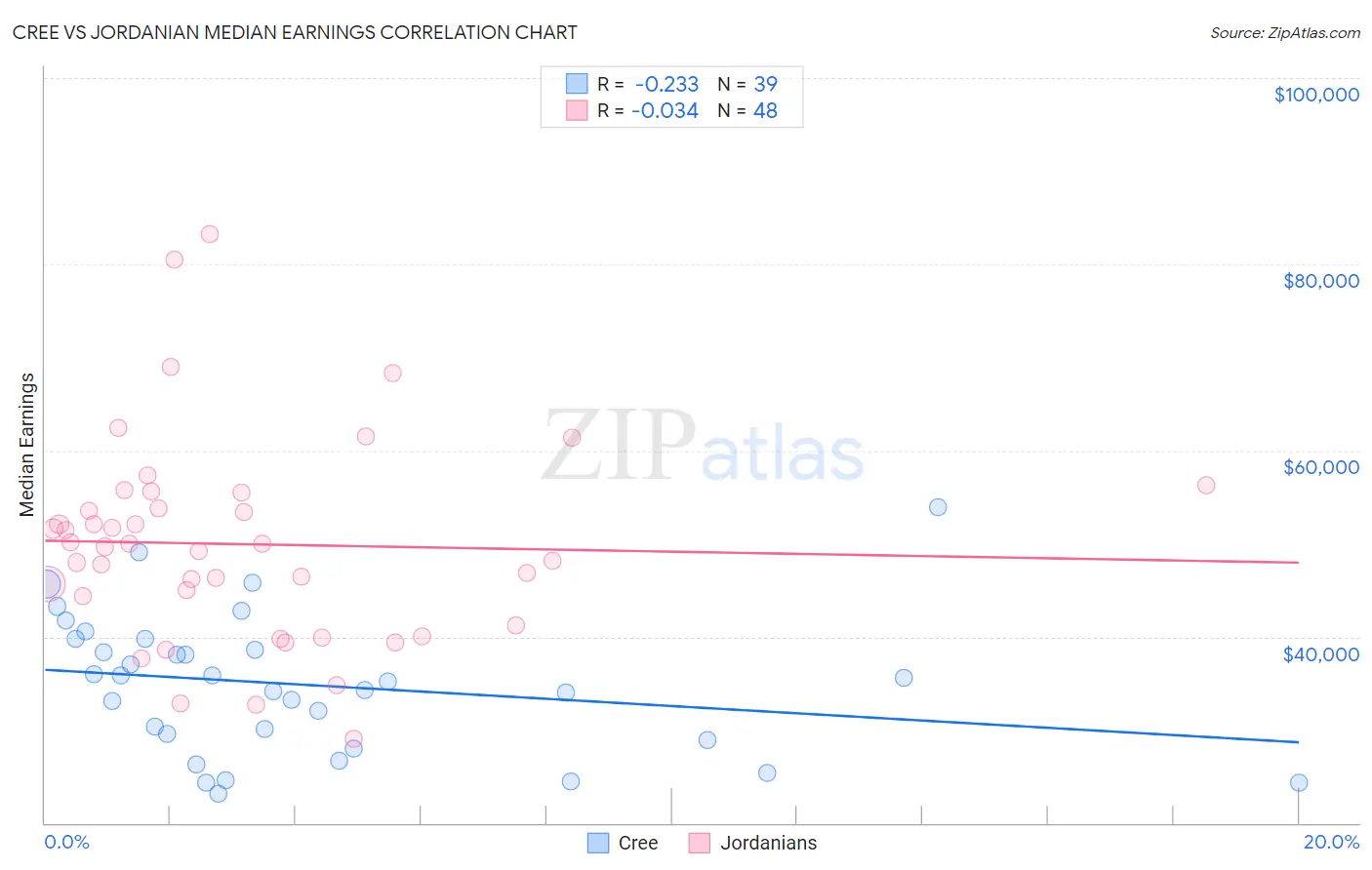 Cree vs Jordanian Median Earnings