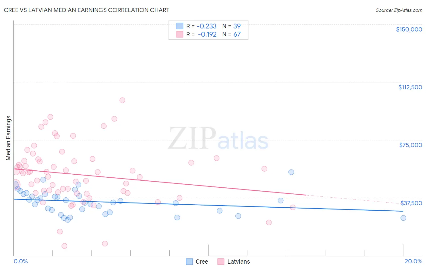 Cree vs Latvian Median Earnings