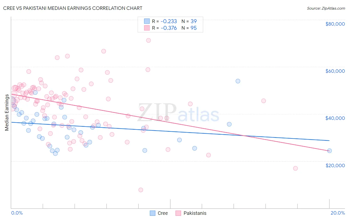 Cree vs Pakistani Median Earnings