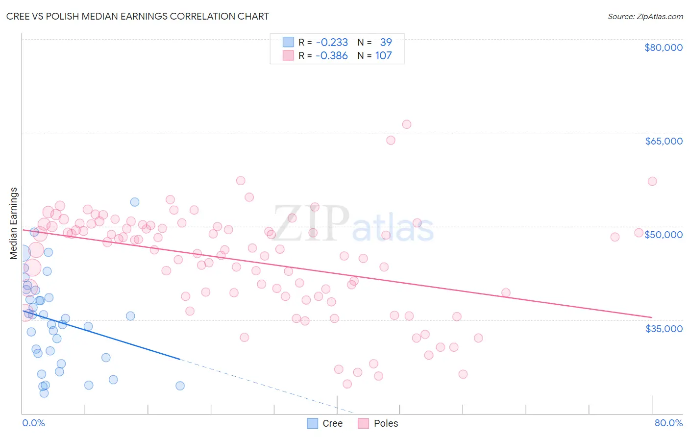 Cree vs Polish Median Earnings