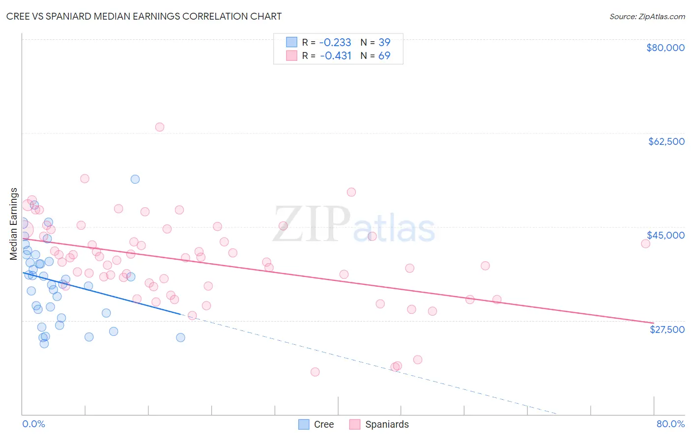 Cree vs Spaniard Median Earnings