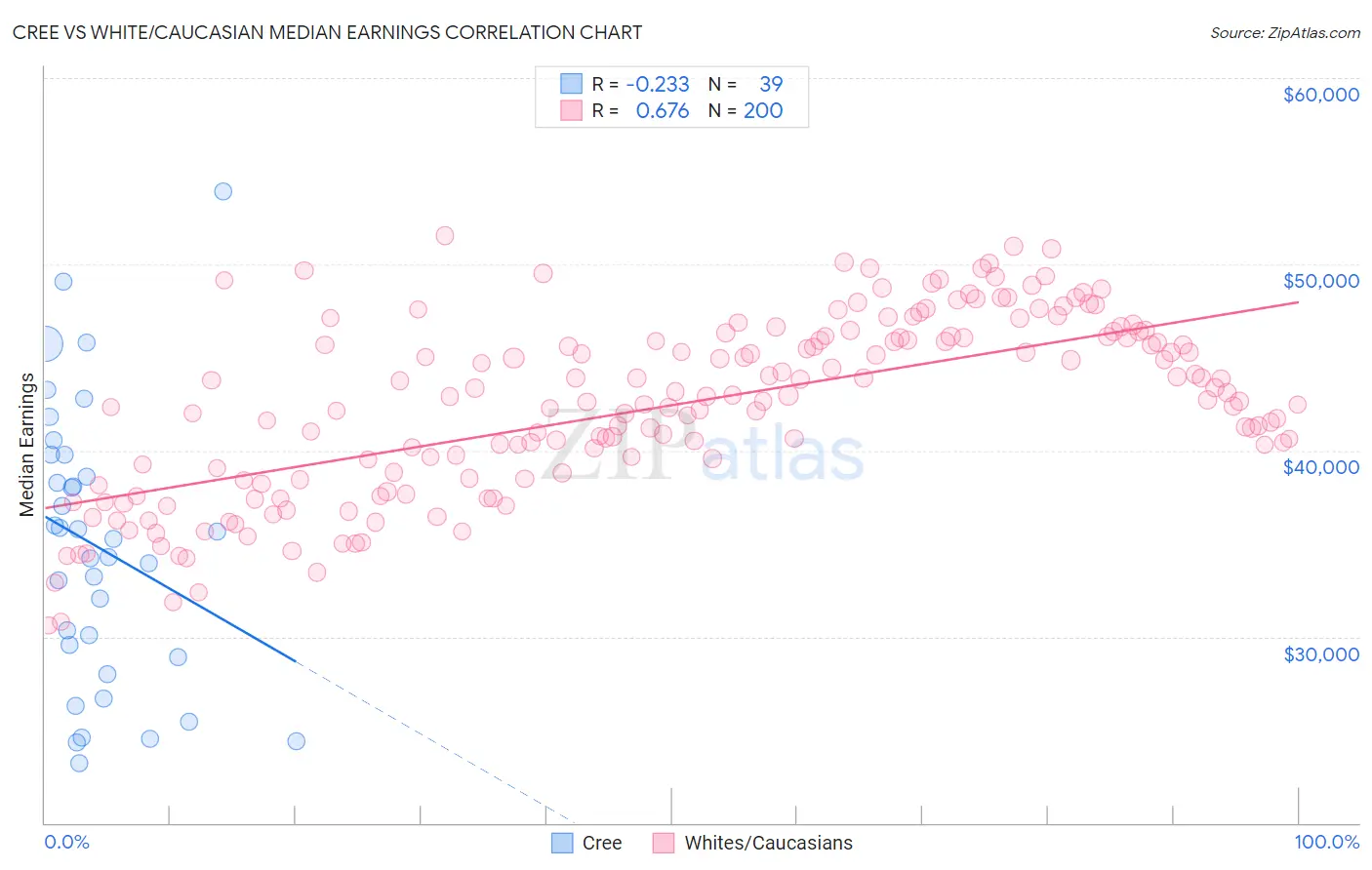 Cree vs White/Caucasian Median Earnings