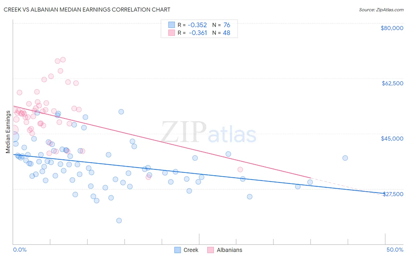 Creek vs Albanian Median Earnings