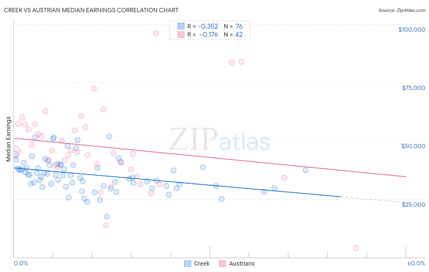 Creek vs Austrian Median Earnings