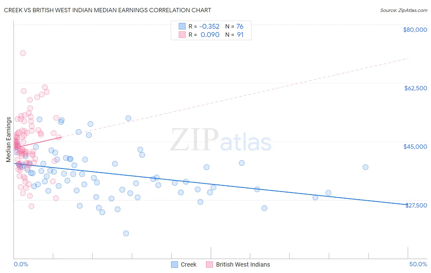 Creek vs British West Indian Median Earnings