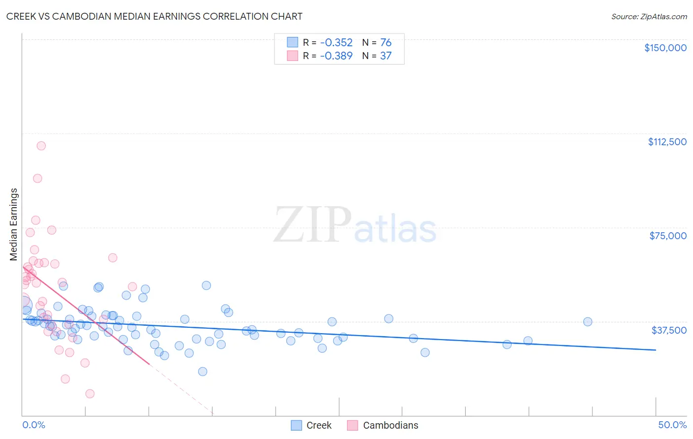 Creek vs Cambodian Median Earnings