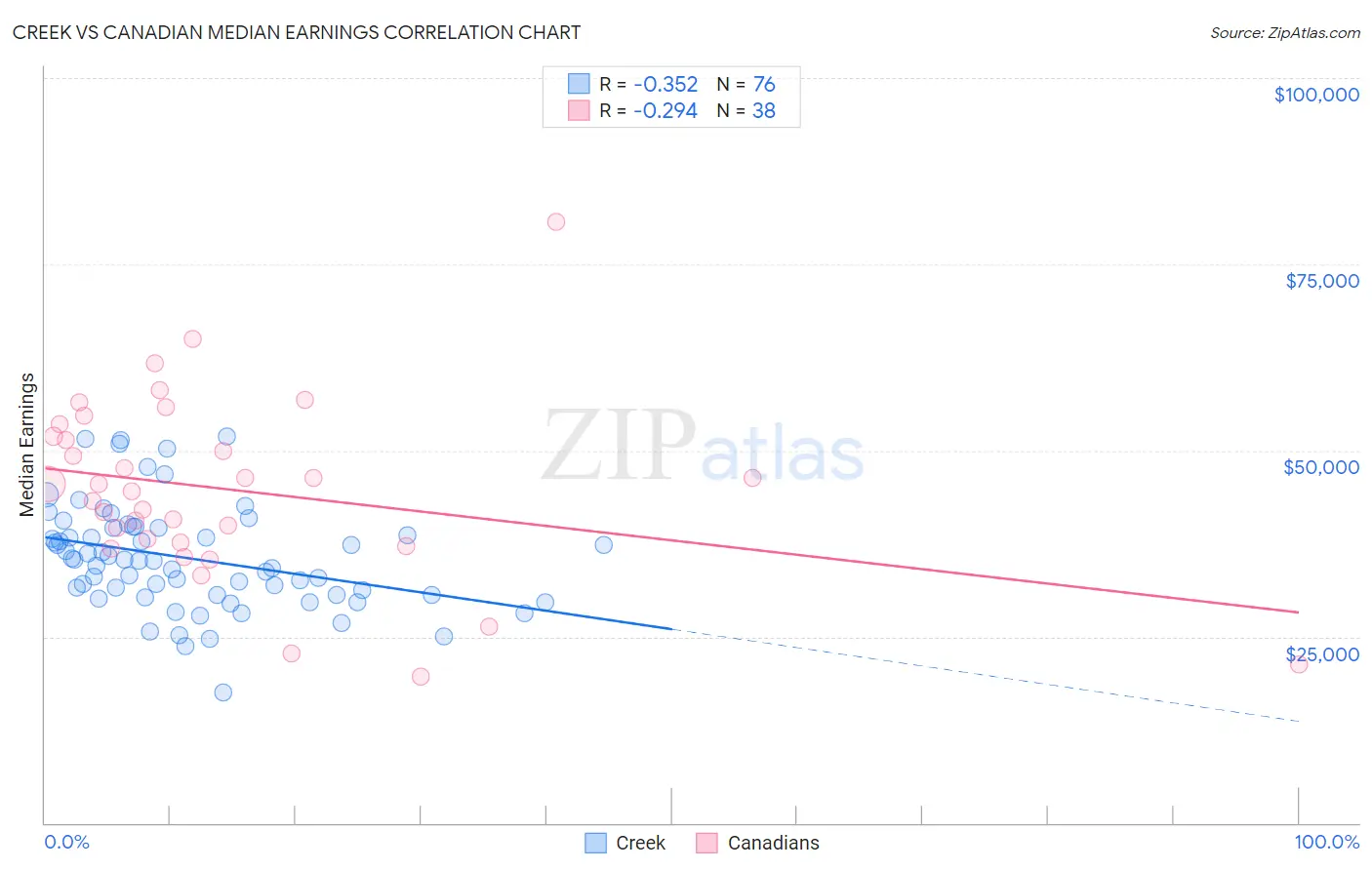 Creek vs Canadian Median Earnings