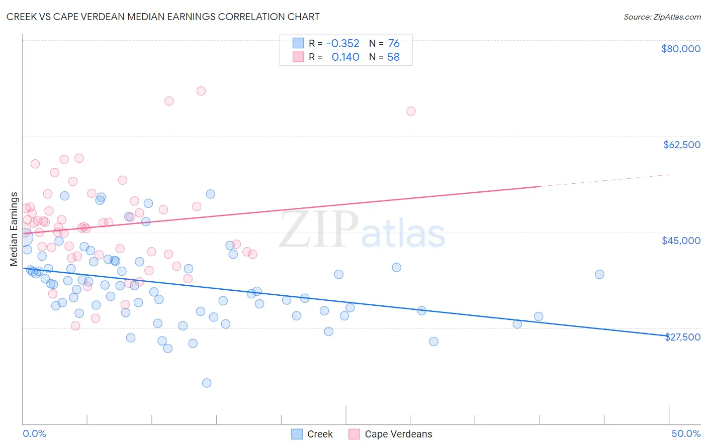 Creek vs Cape Verdean Median Earnings