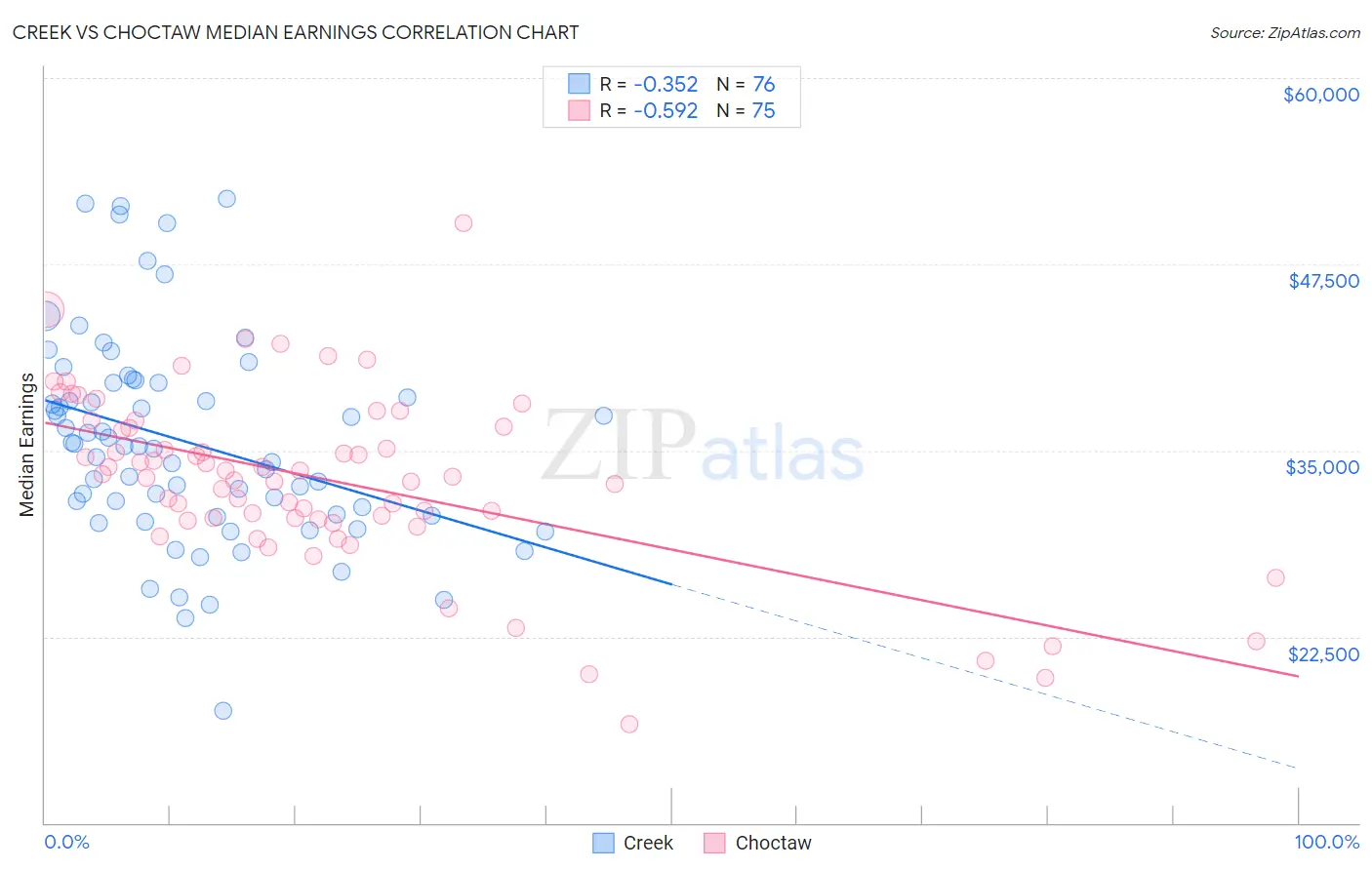 Creek vs Choctaw Median Earnings