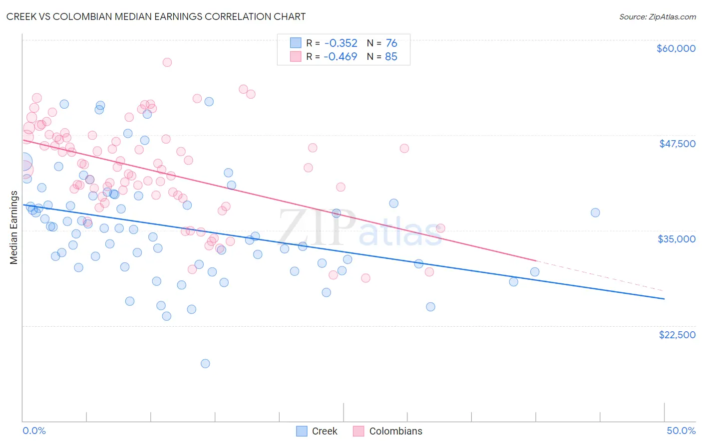 Creek vs Colombian Median Earnings