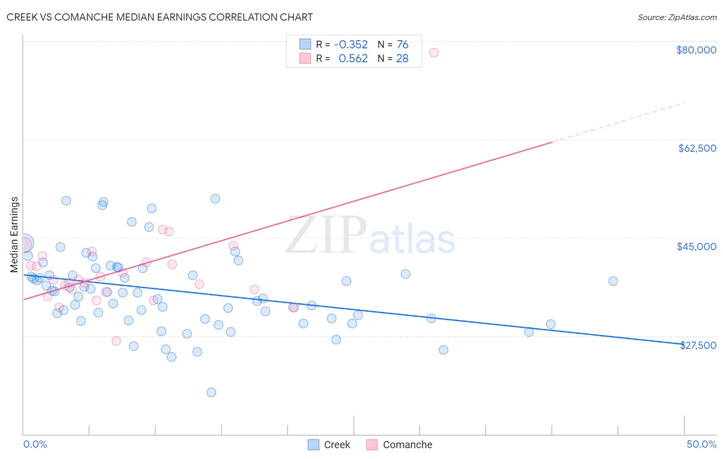 Creek vs Comanche Median Earnings