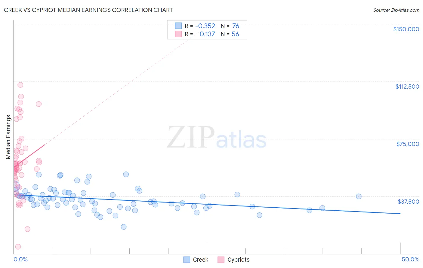 Creek vs Cypriot Median Earnings