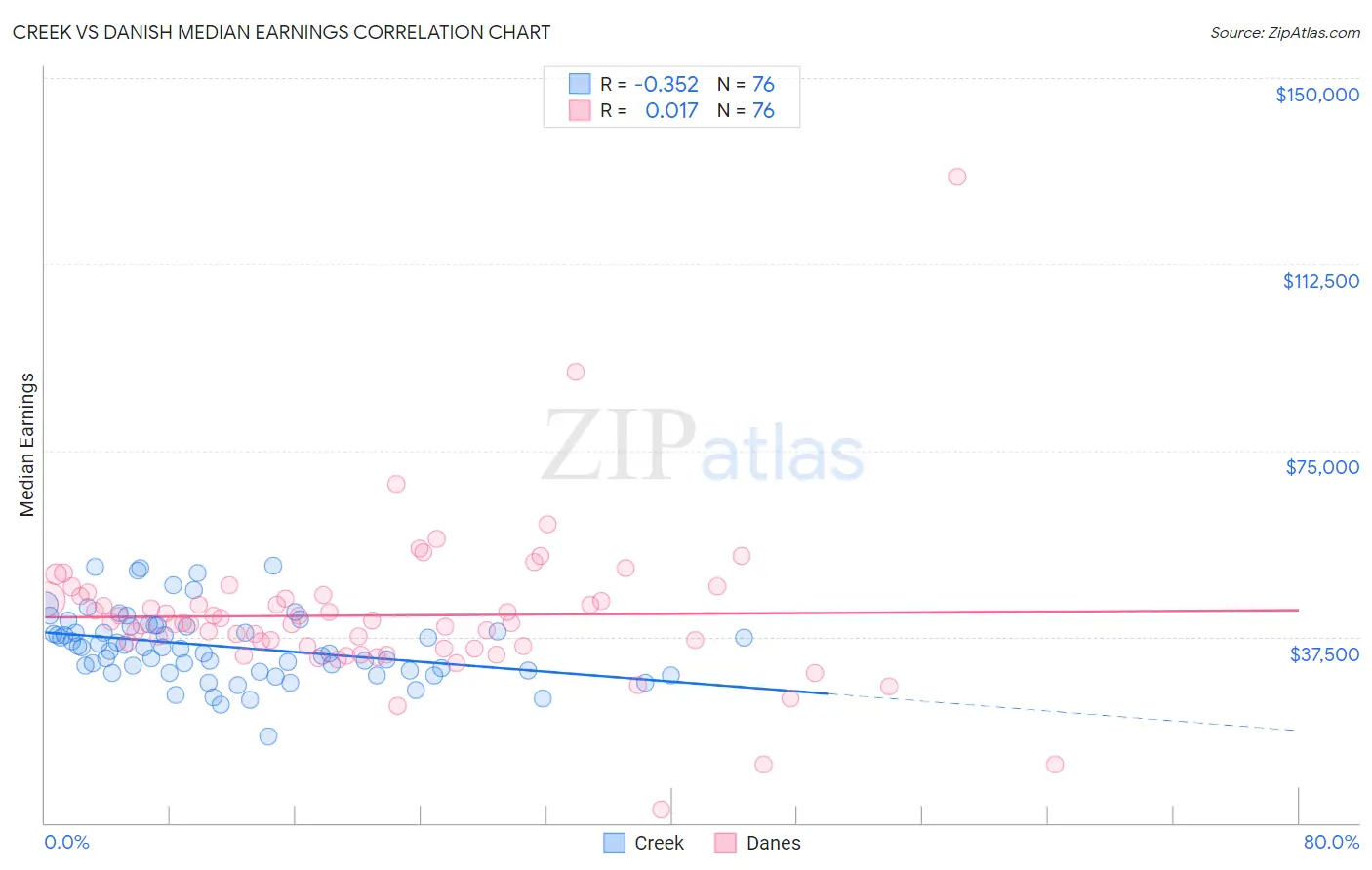 Creek vs Danish Median Earnings